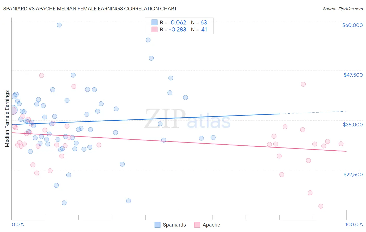 Spaniard vs Apache Median Female Earnings