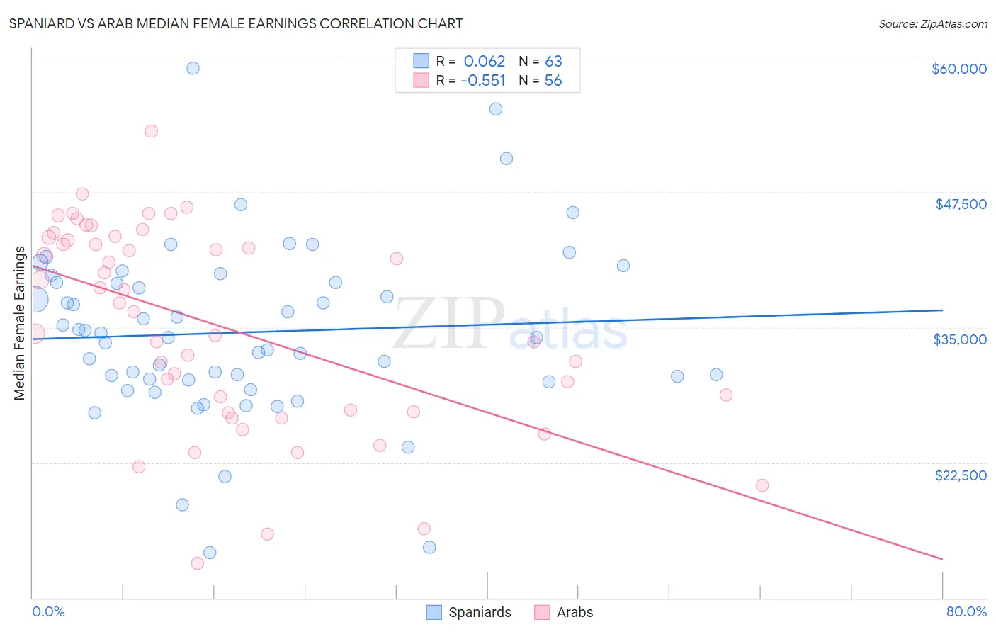 Spaniard vs Arab Median Female Earnings