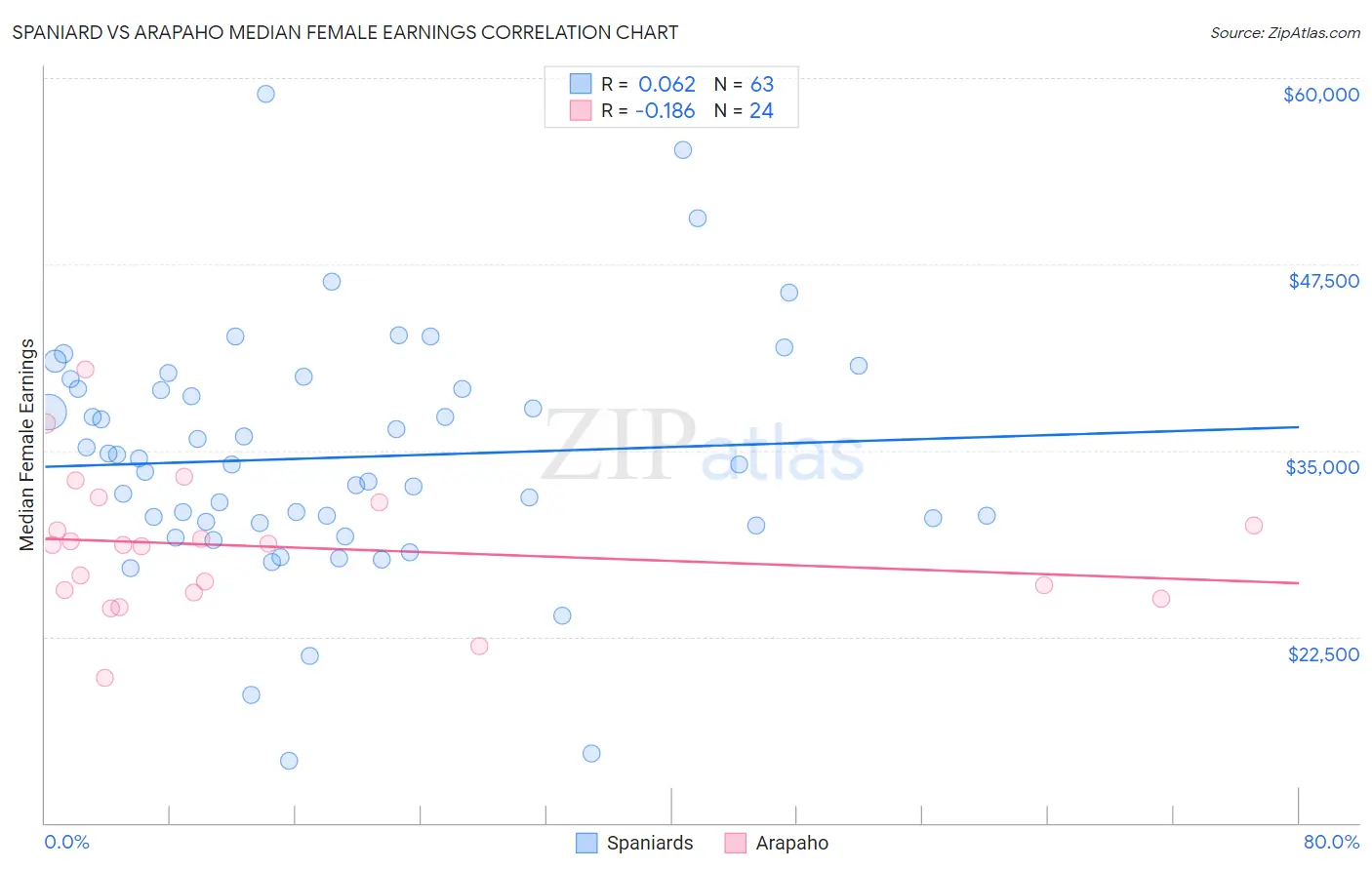 Spaniard vs Arapaho Median Female Earnings