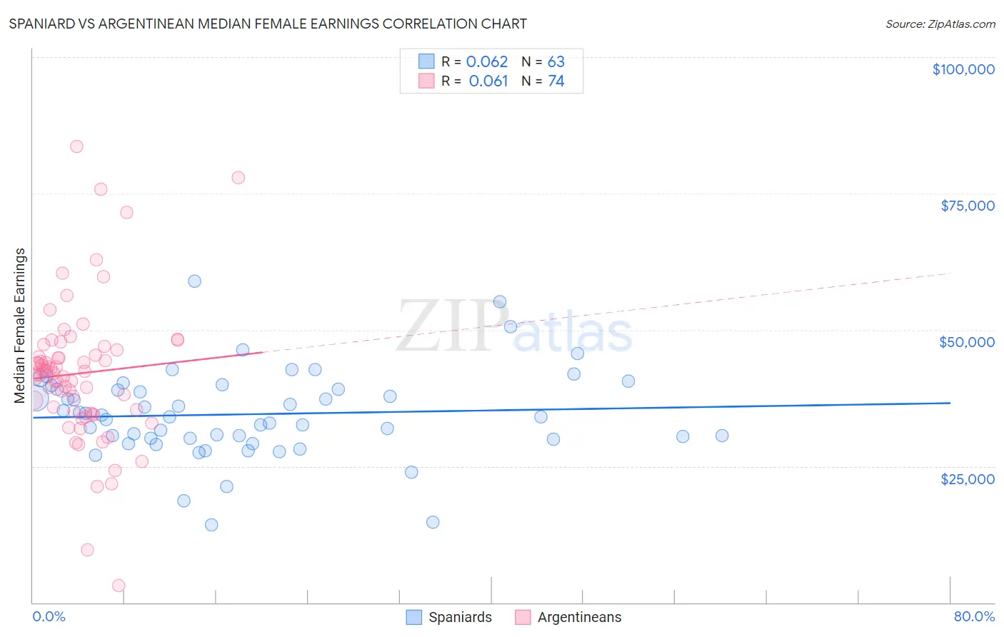 Spaniard vs Argentinean Median Female Earnings