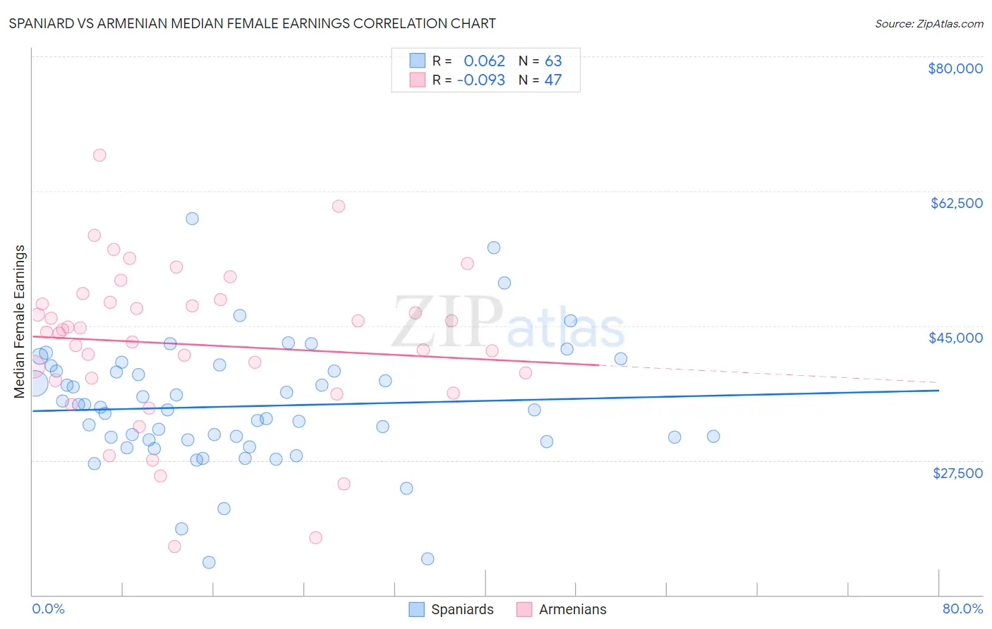 Spaniard vs Armenian Median Female Earnings