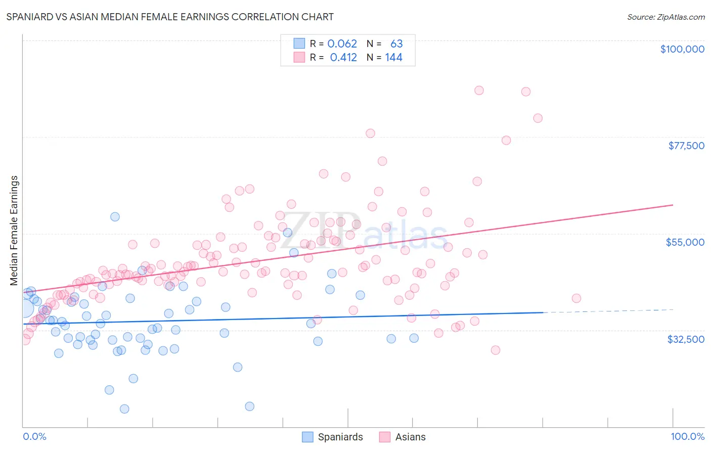 Spaniard vs Asian Median Female Earnings