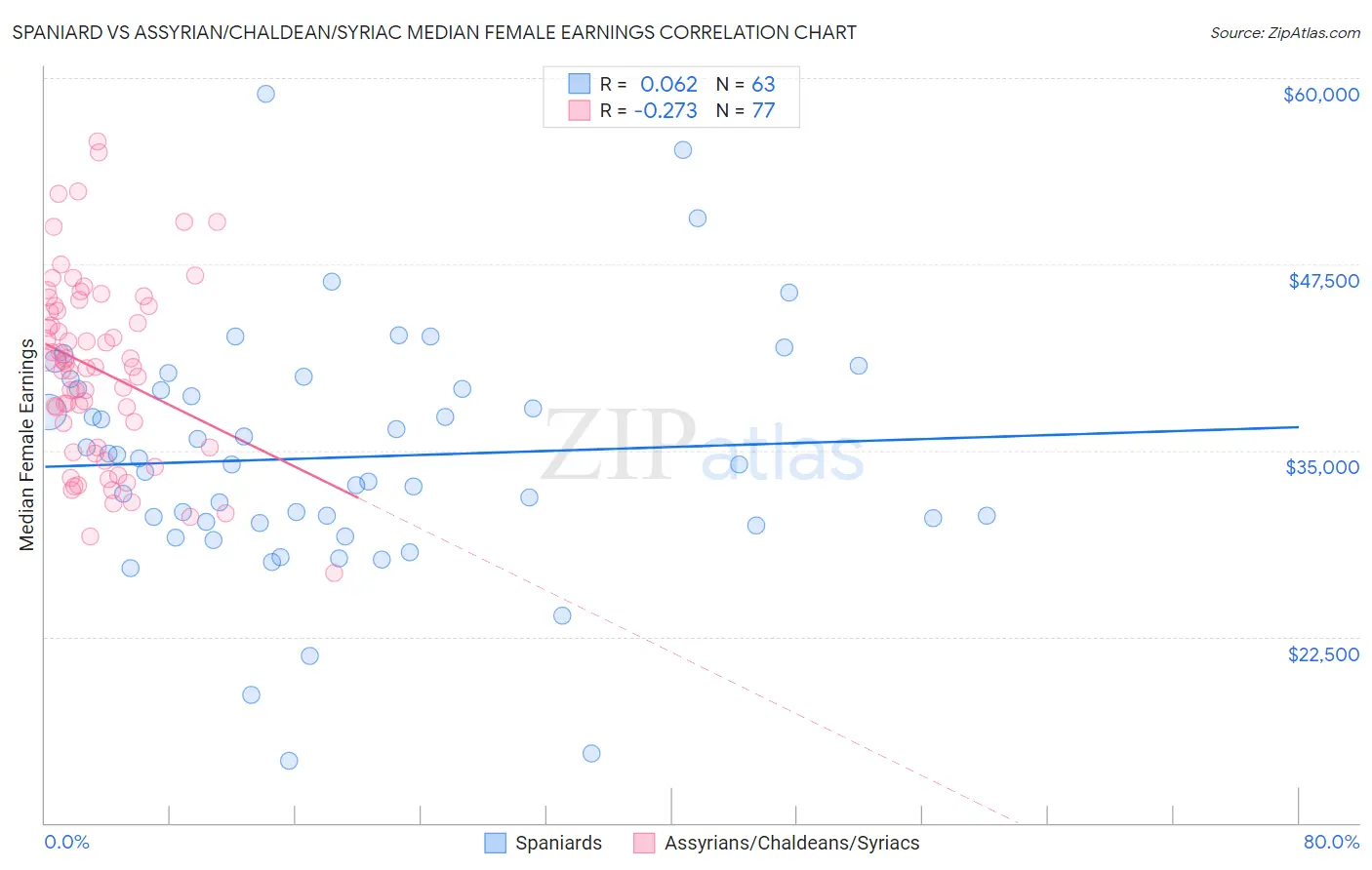 Spaniard vs Assyrian/Chaldean/Syriac Median Female Earnings