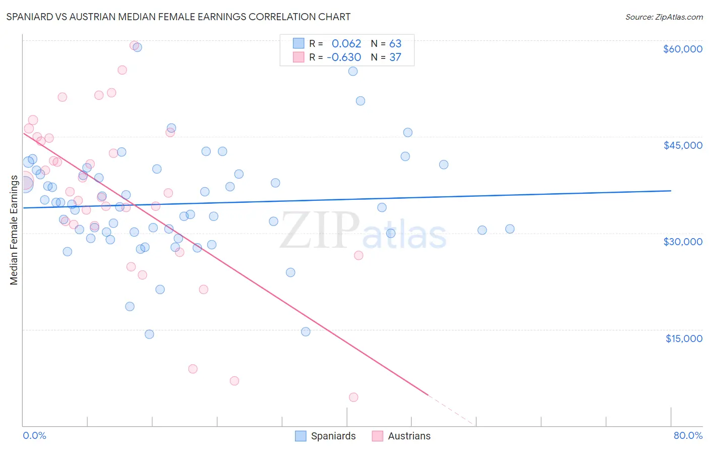 Spaniard vs Austrian Median Female Earnings