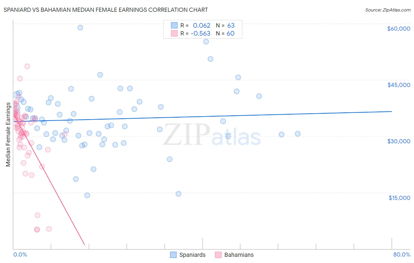 Spaniard vs Bahamian Median Female Earnings