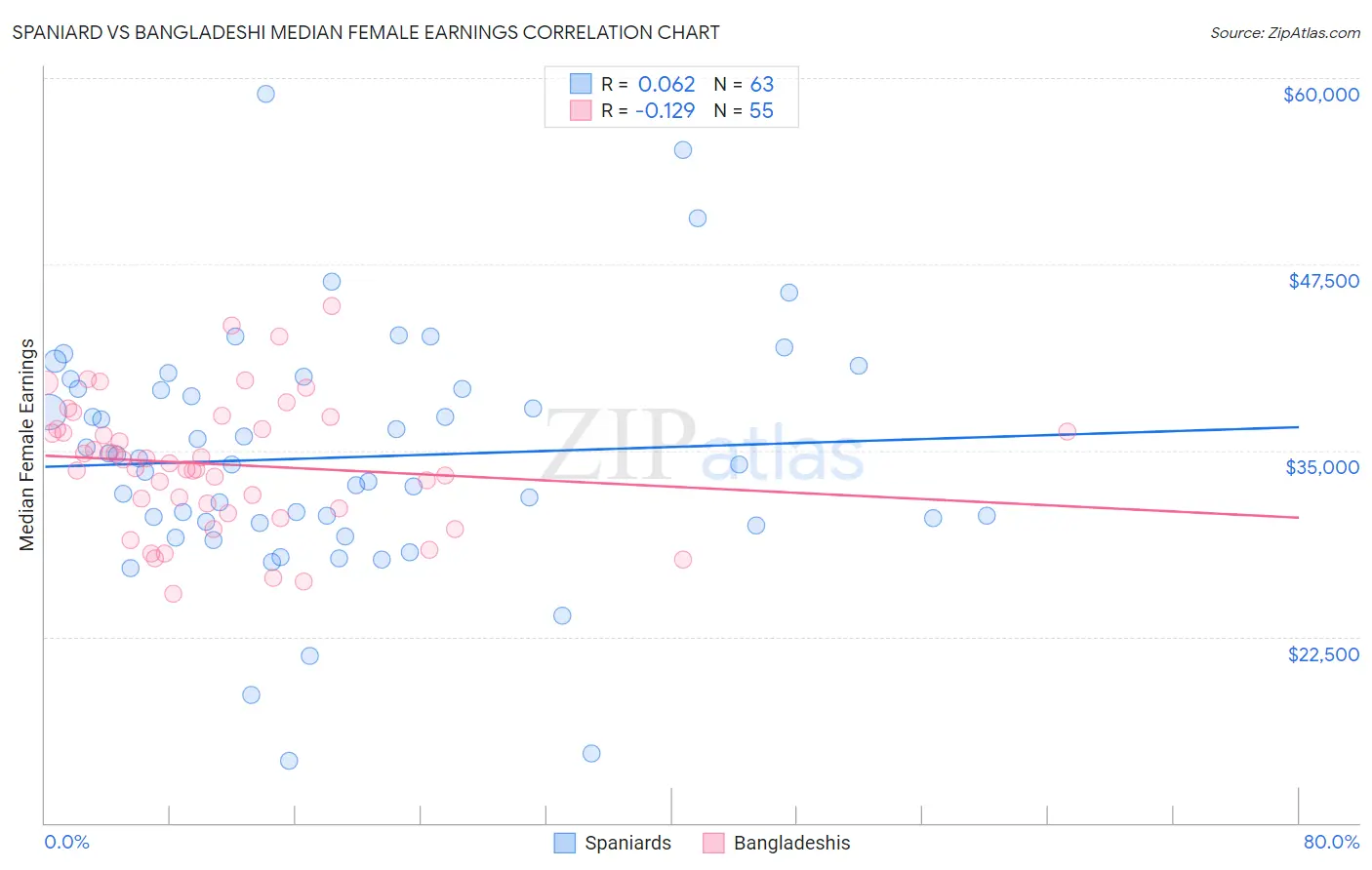 Spaniard vs Bangladeshi Median Female Earnings