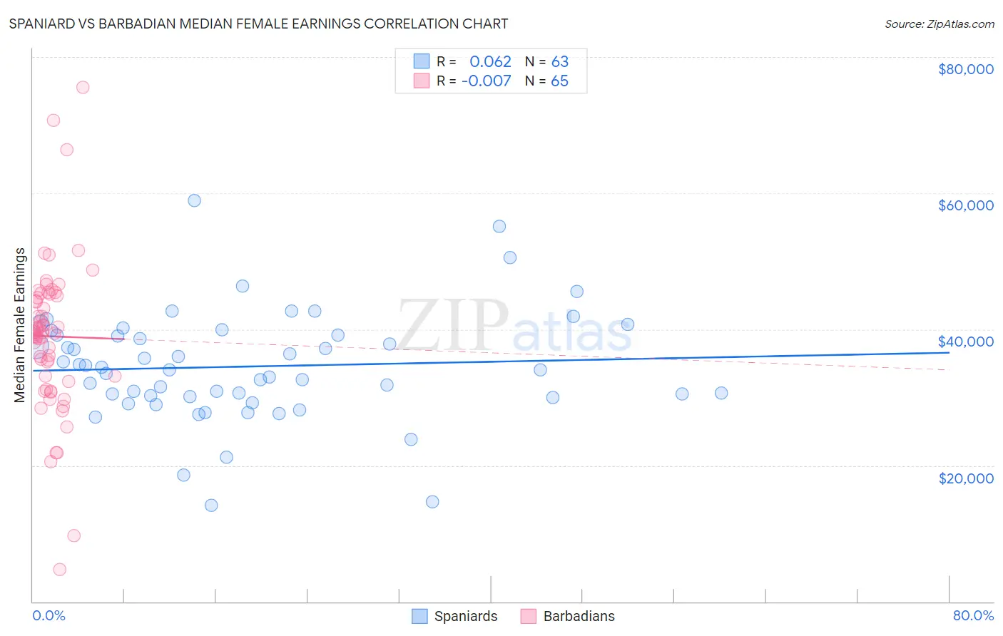 Spaniard vs Barbadian Median Female Earnings