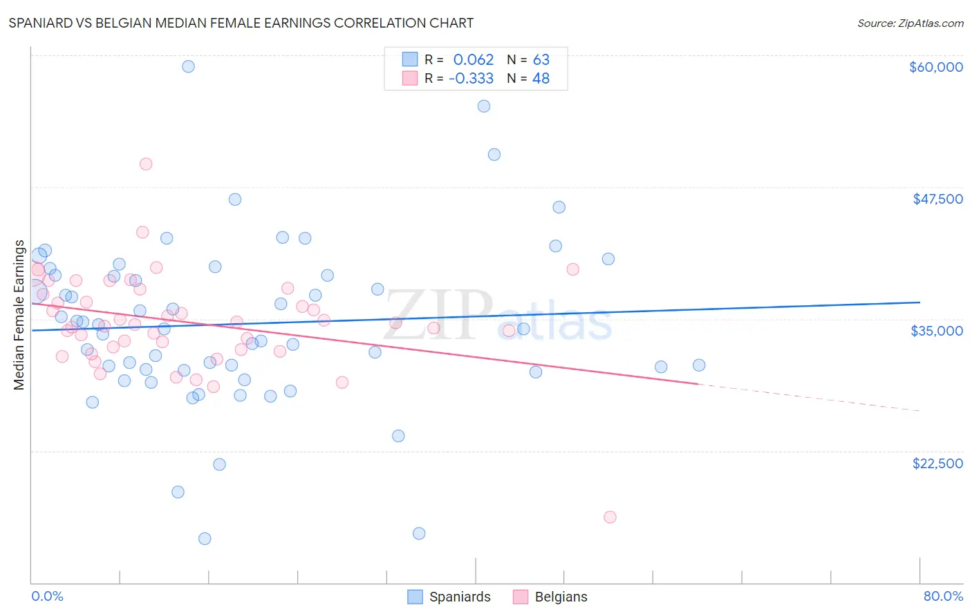 Spaniard vs Belgian Median Female Earnings