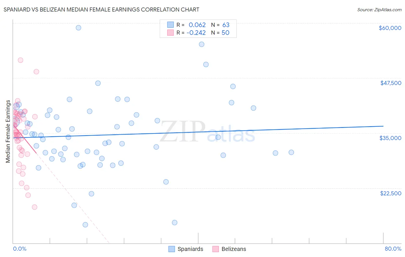 Spaniard vs Belizean Median Female Earnings