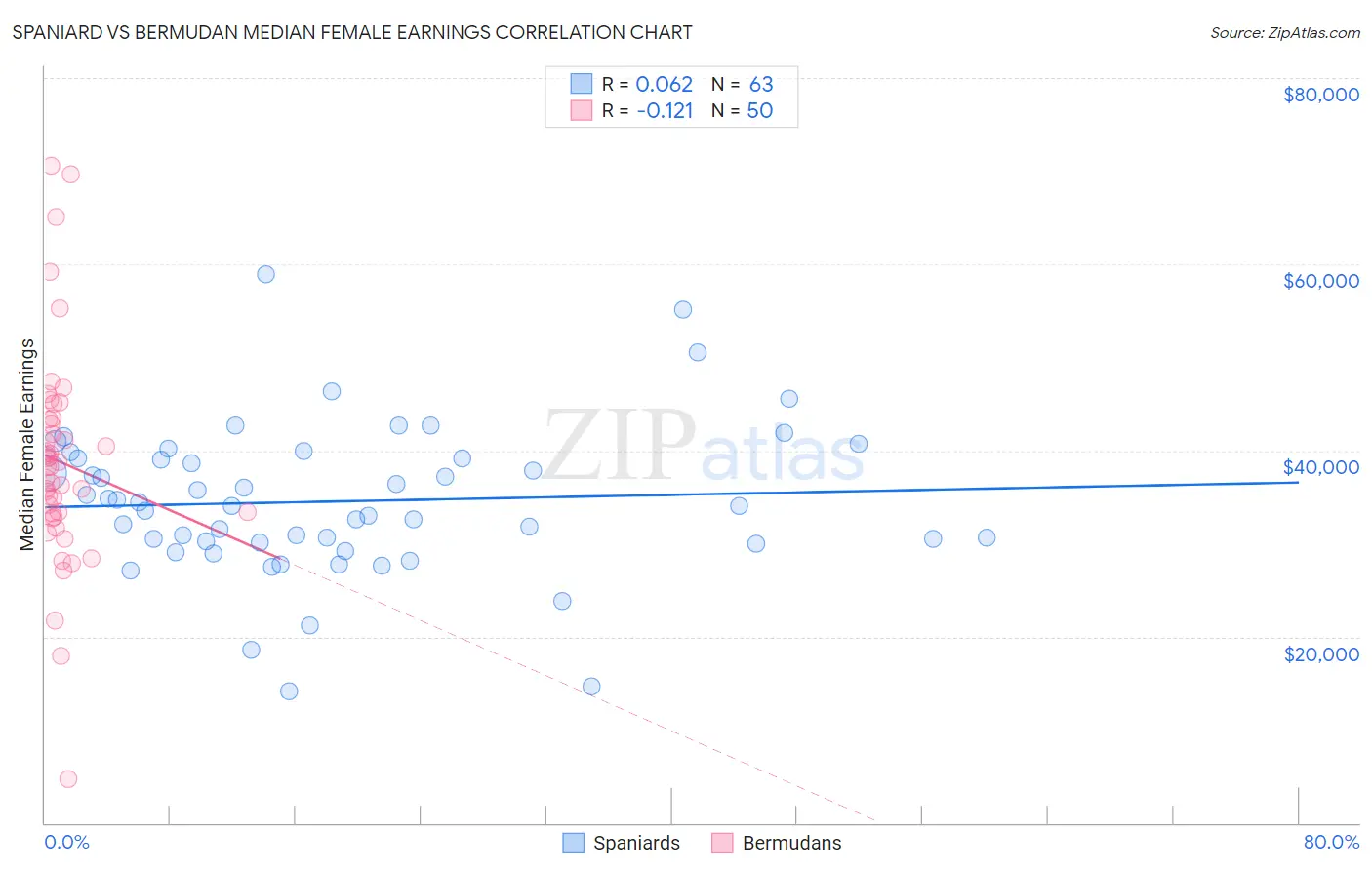 Spaniard vs Bermudan Median Female Earnings