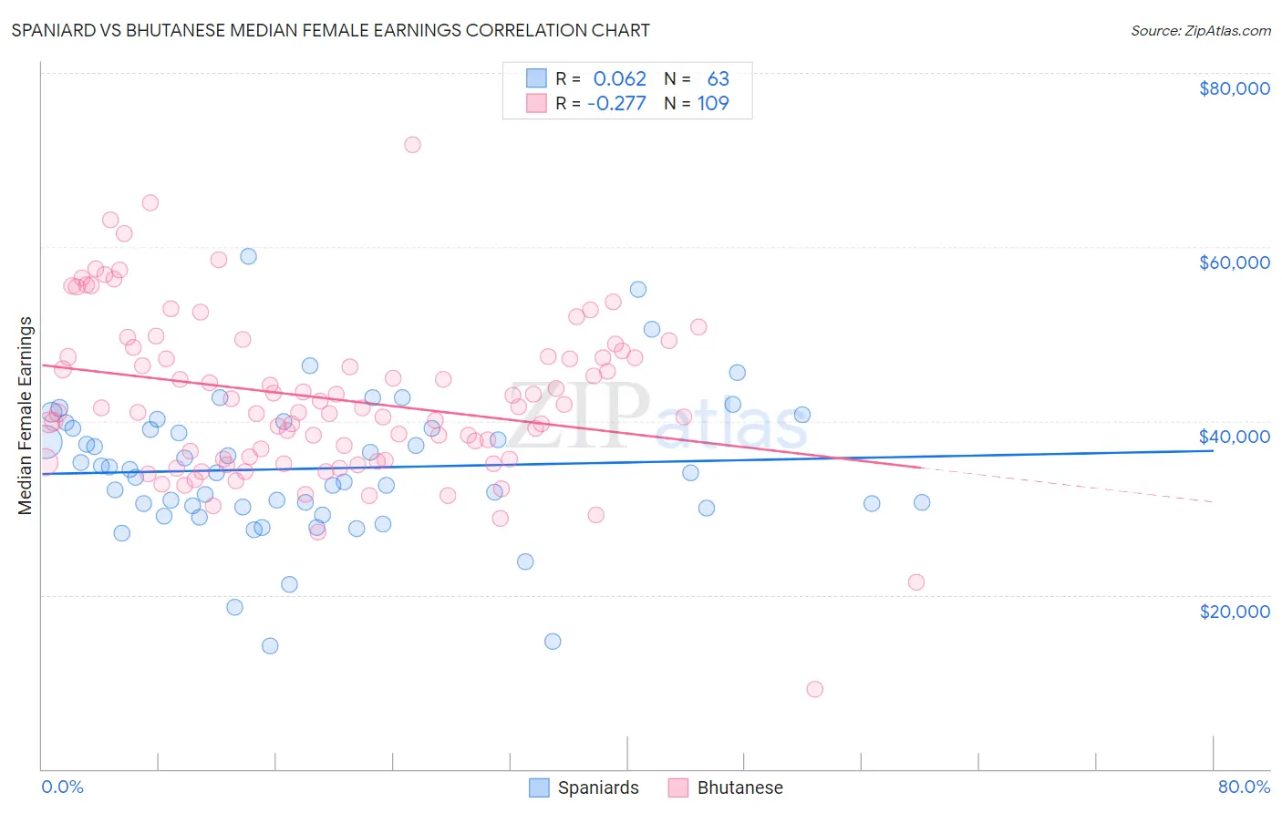 Spaniard vs Bhutanese Median Female Earnings