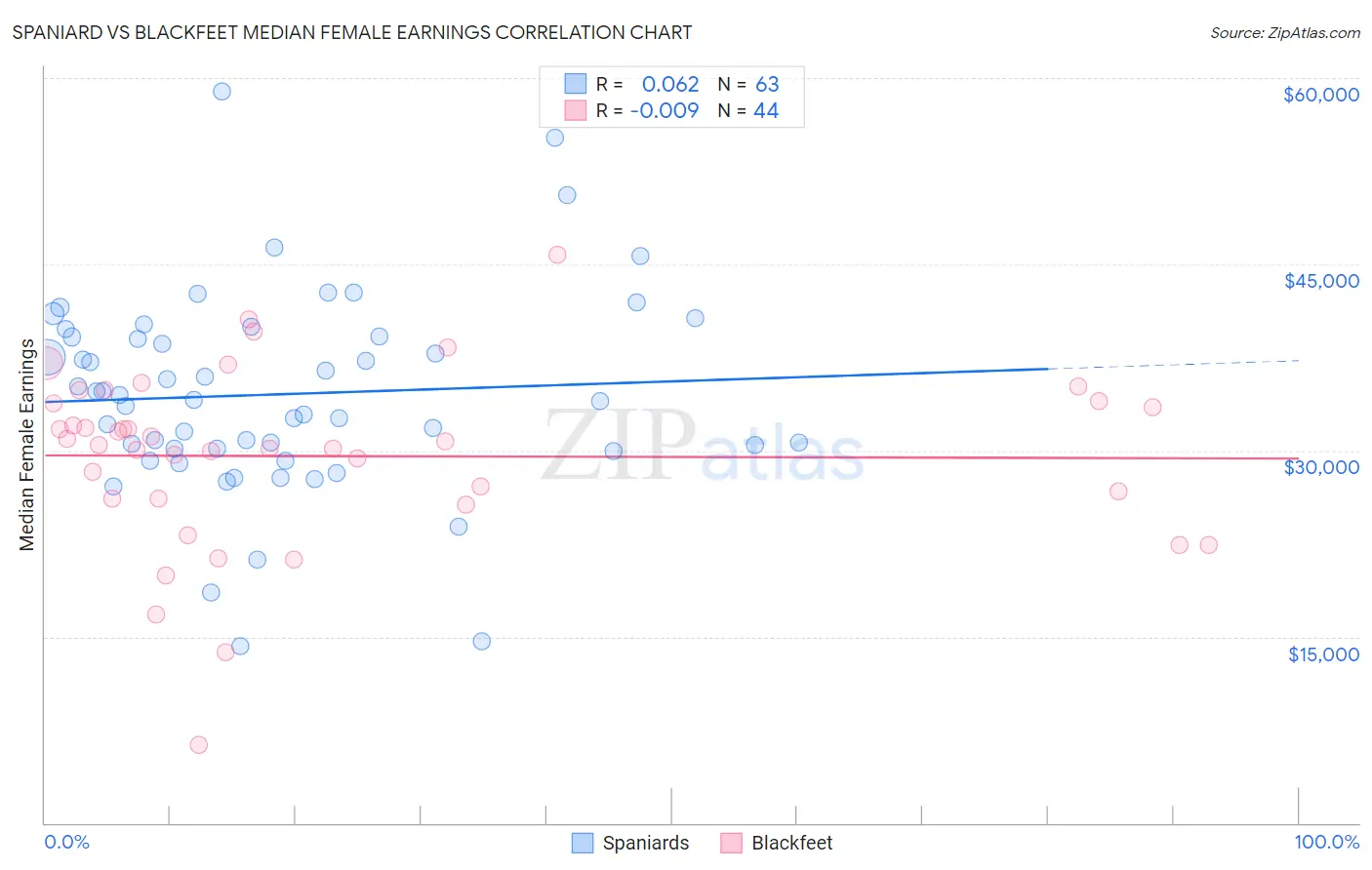 Spaniard vs Blackfeet Median Female Earnings