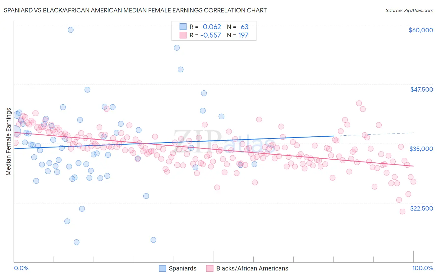 Spaniard vs Black/African American Median Female Earnings