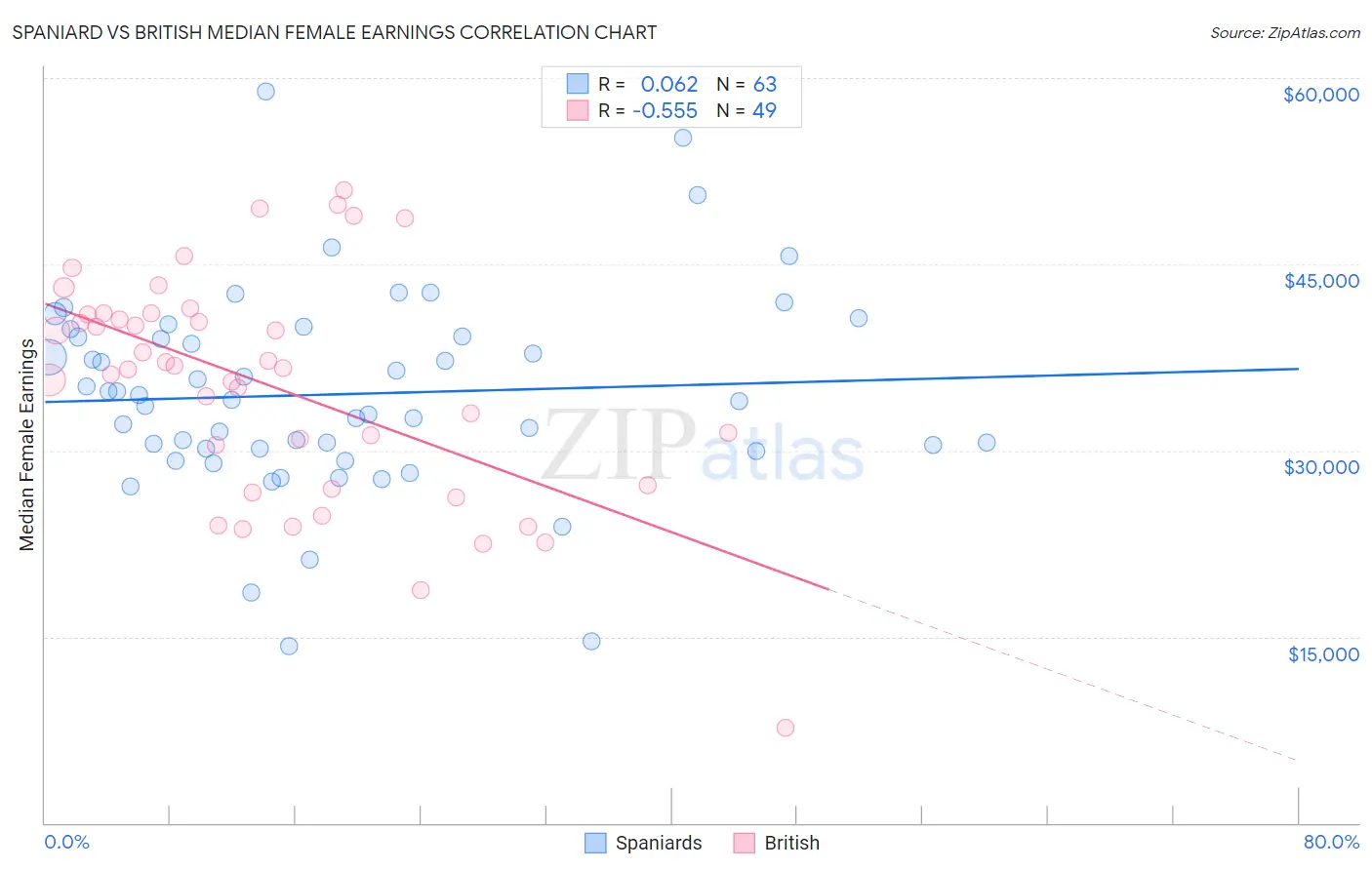 Spaniard vs British Median Female Earnings