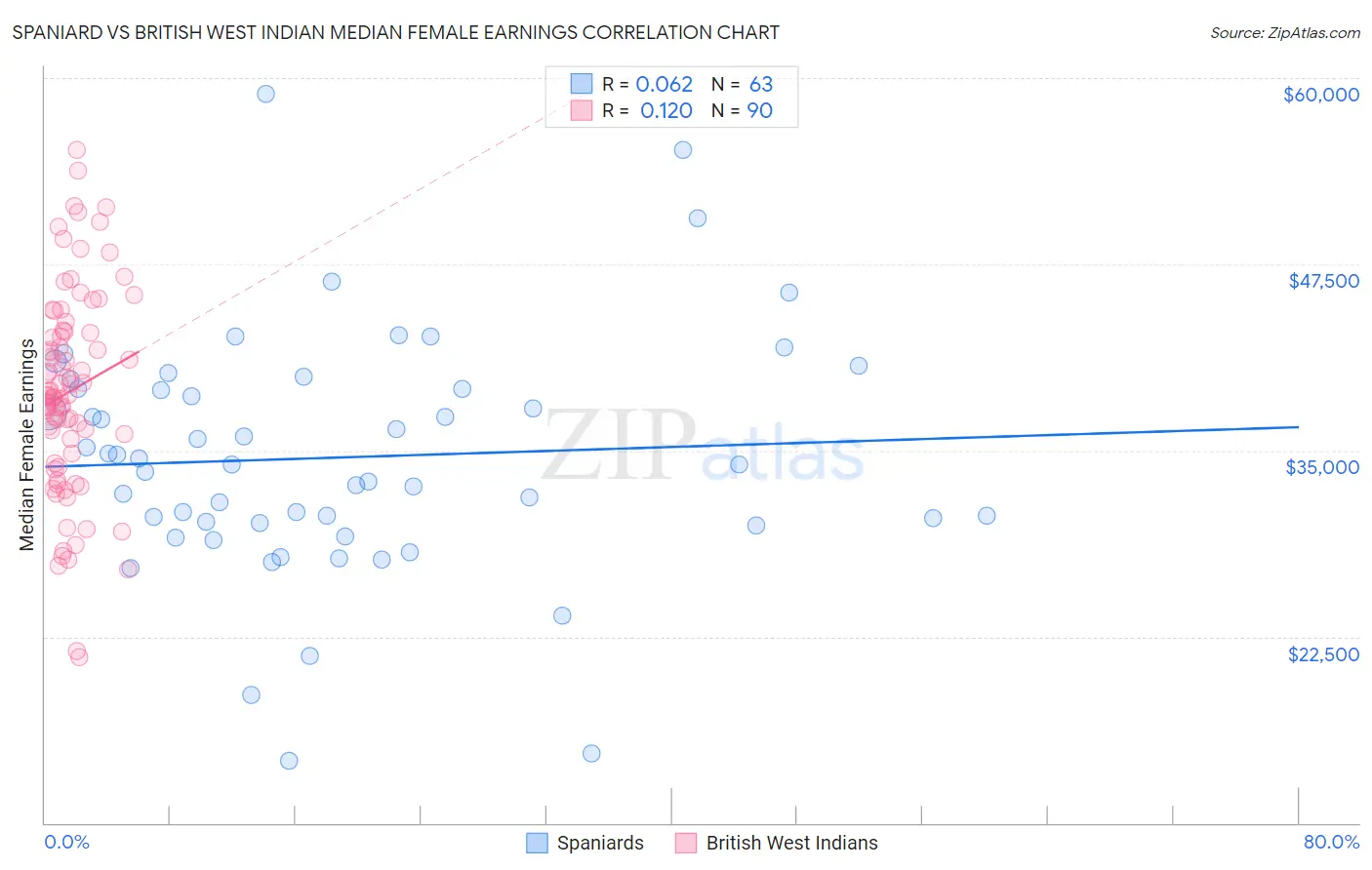 Spaniard vs British West Indian Median Female Earnings