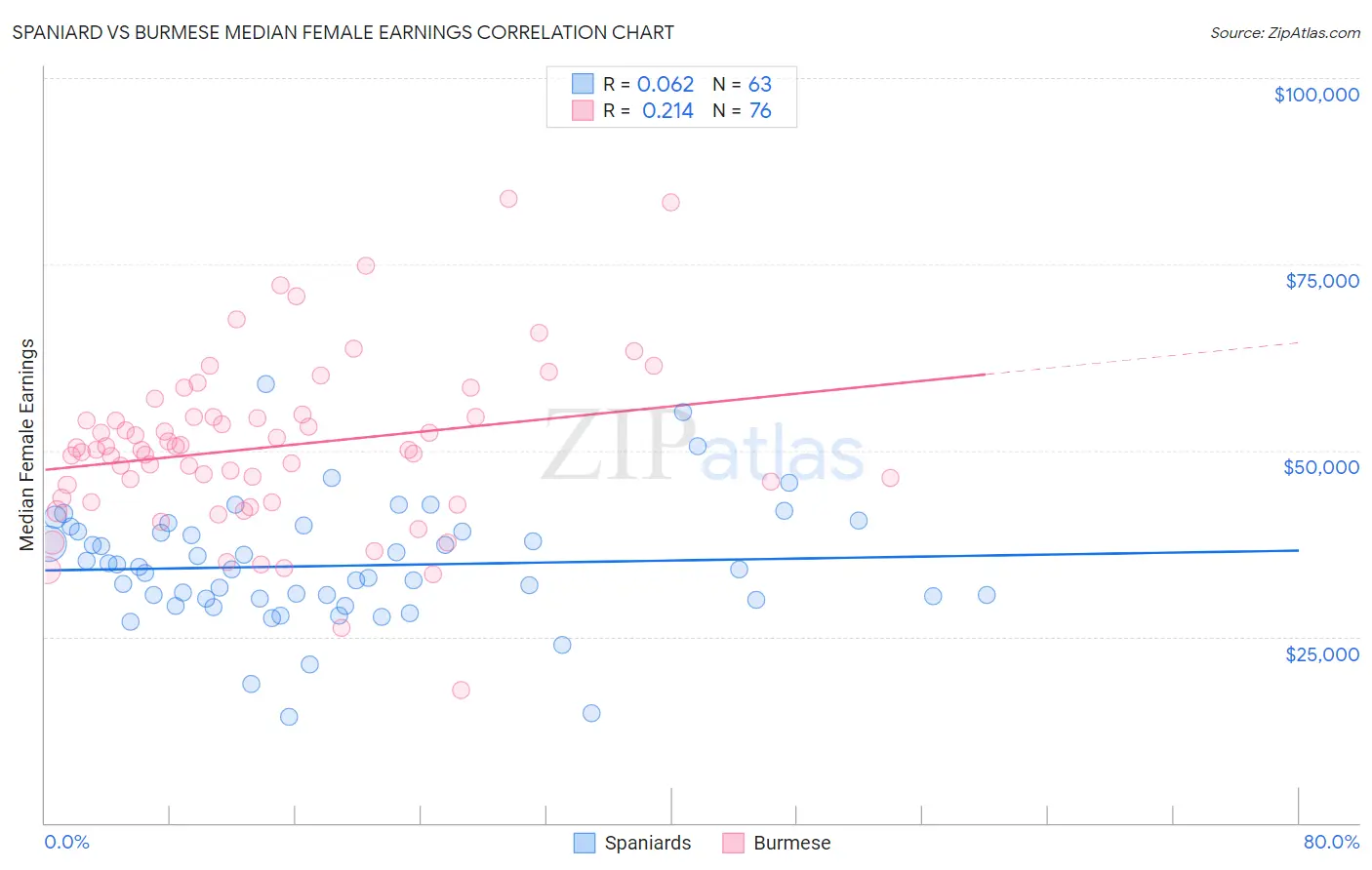 Spaniard vs Burmese Median Female Earnings