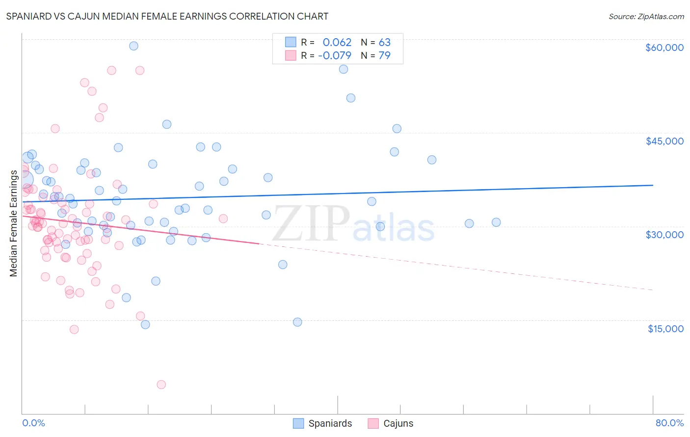 Spaniard vs Cajun Median Female Earnings