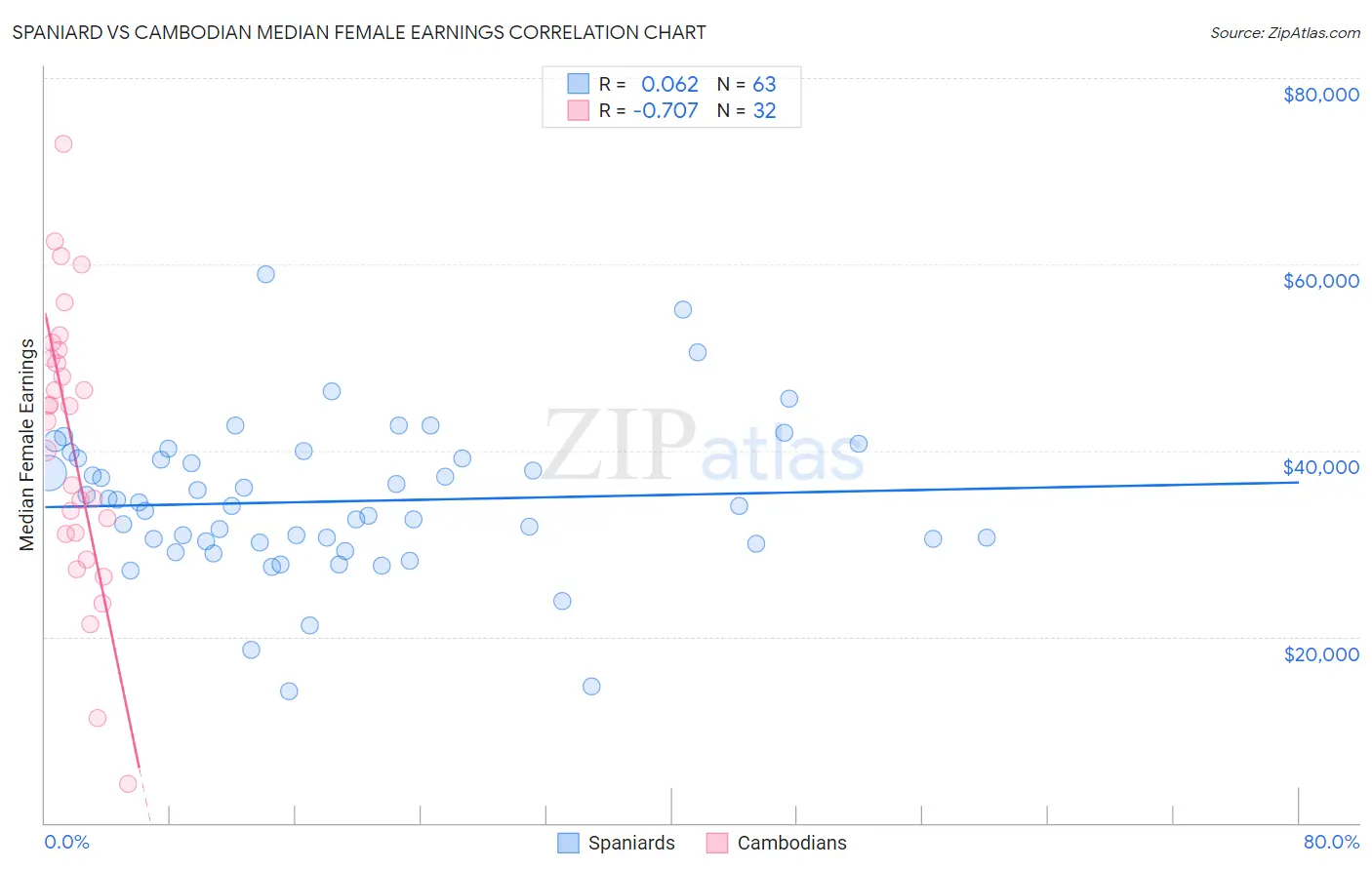 Spaniard vs Cambodian Median Female Earnings