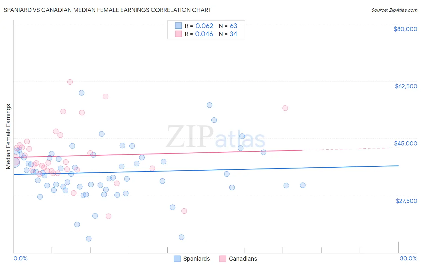 Spaniard vs Canadian Median Female Earnings