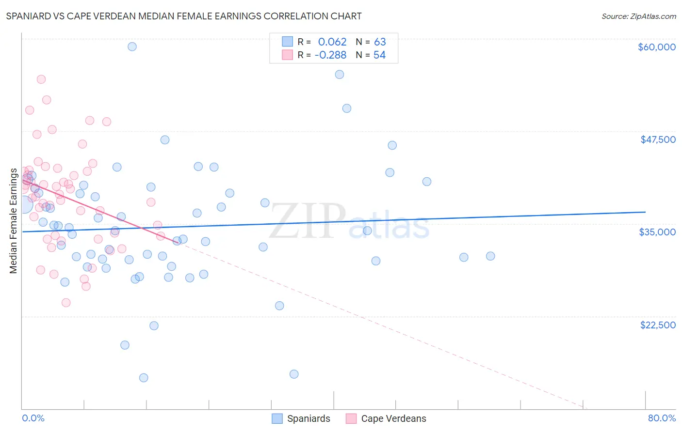 Spaniard vs Cape Verdean Median Female Earnings