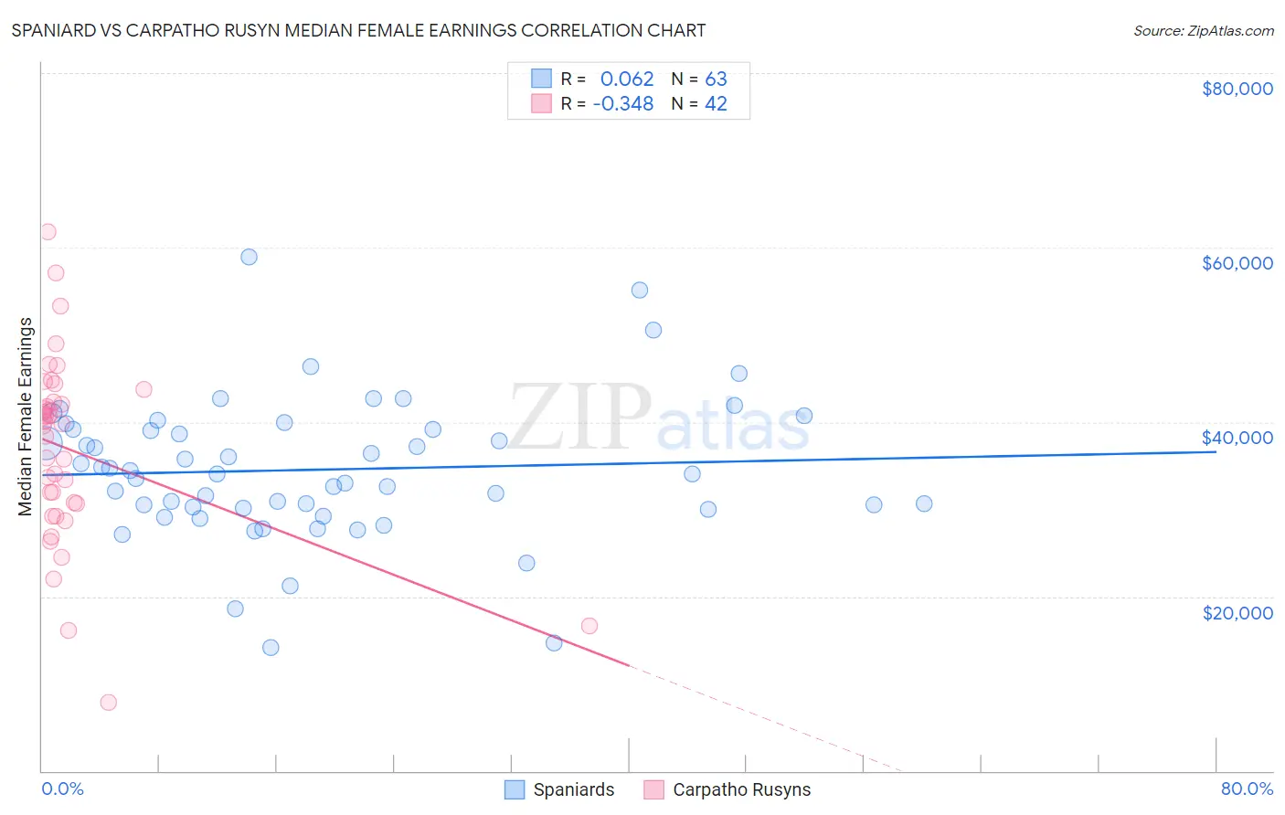 Spaniard vs Carpatho Rusyn Median Female Earnings