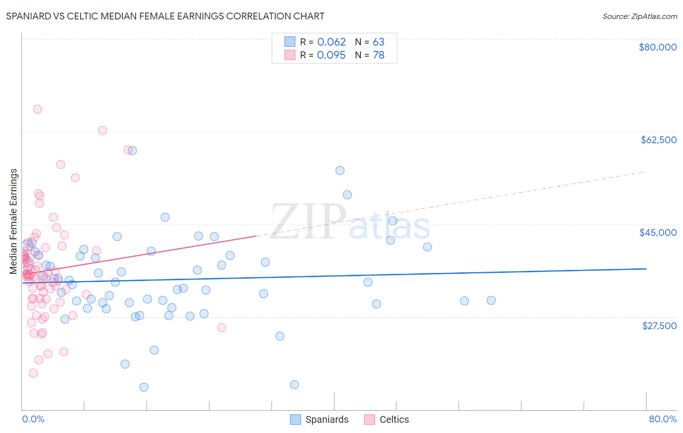 Spaniard vs Celtic Median Female Earnings