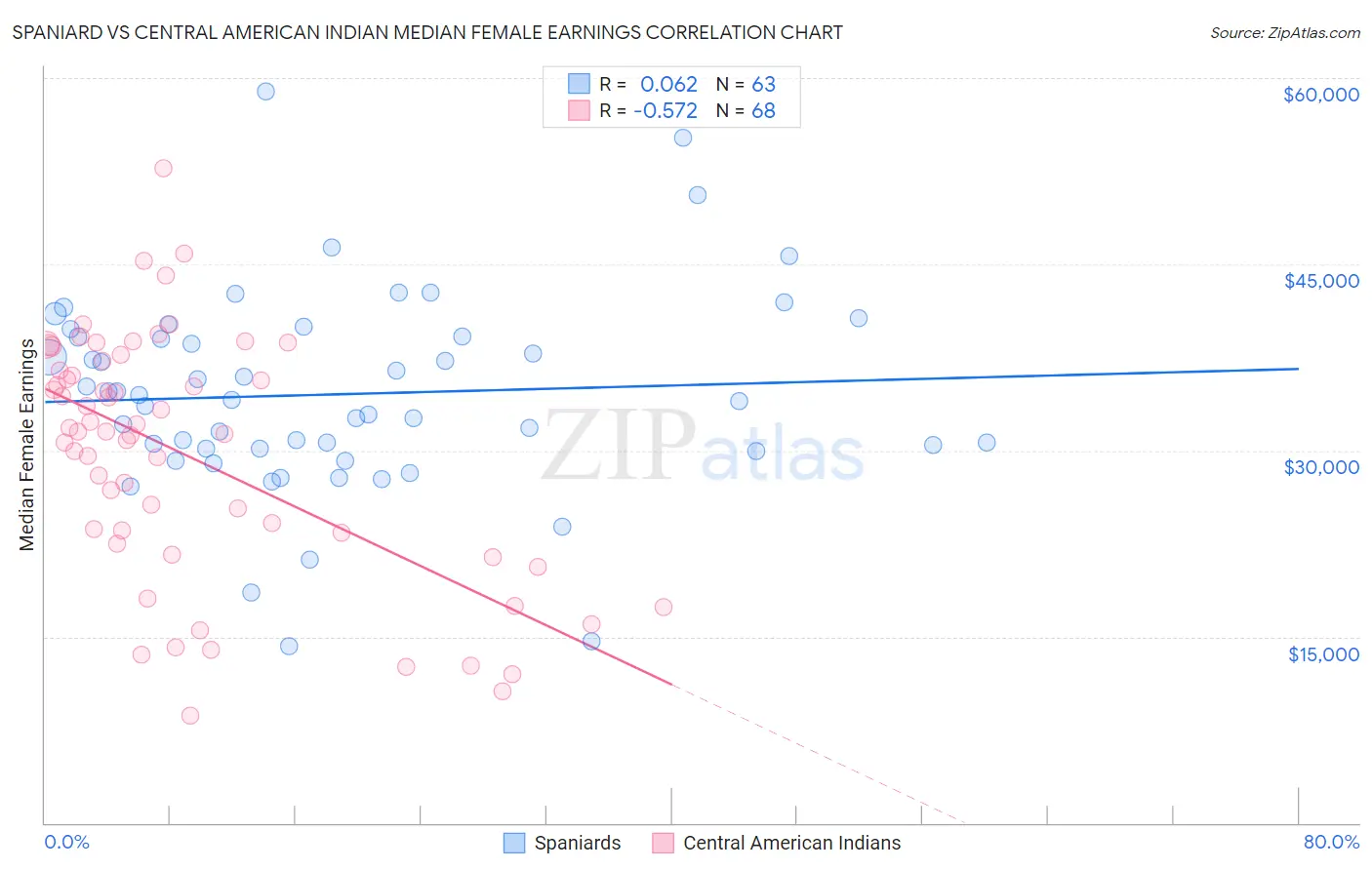 Spaniard vs Central American Indian Median Female Earnings