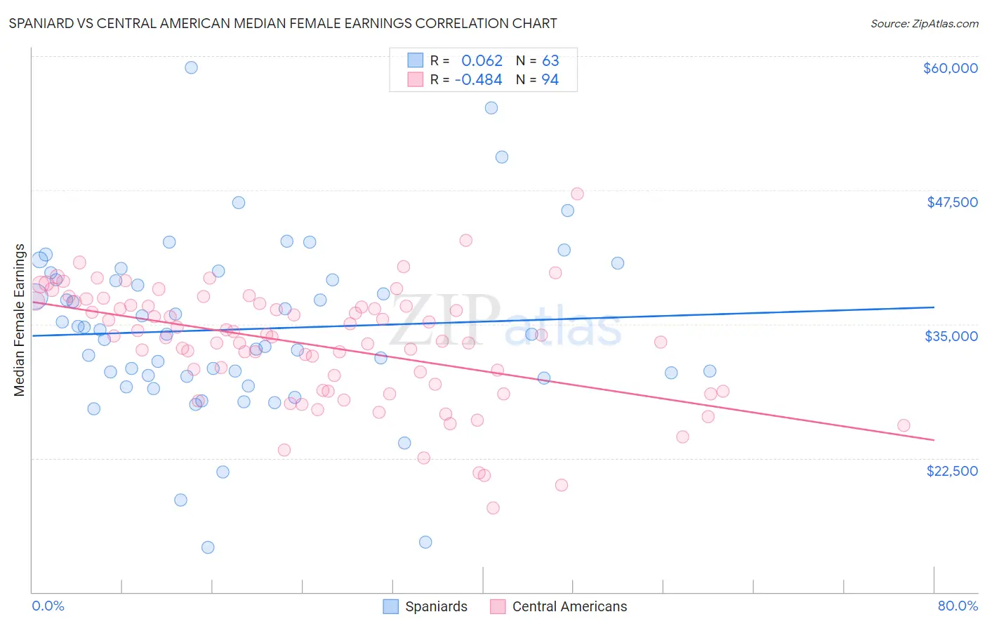 Spaniard vs Central American Median Female Earnings