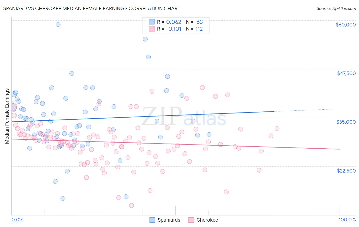 Spaniard vs Cherokee Median Female Earnings