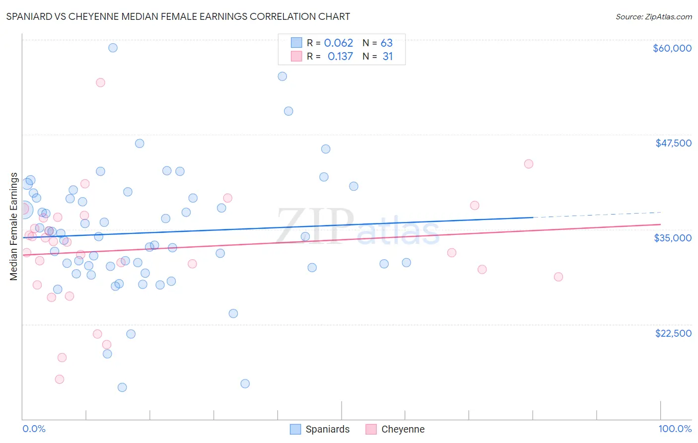 Spaniard vs Cheyenne Median Female Earnings