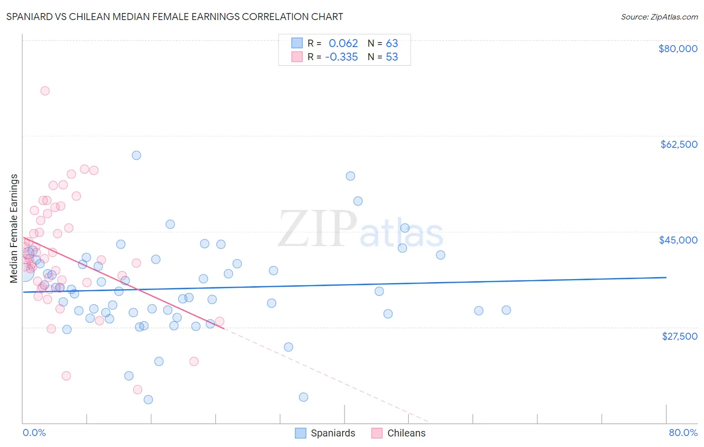 Spaniard vs Chilean Median Female Earnings