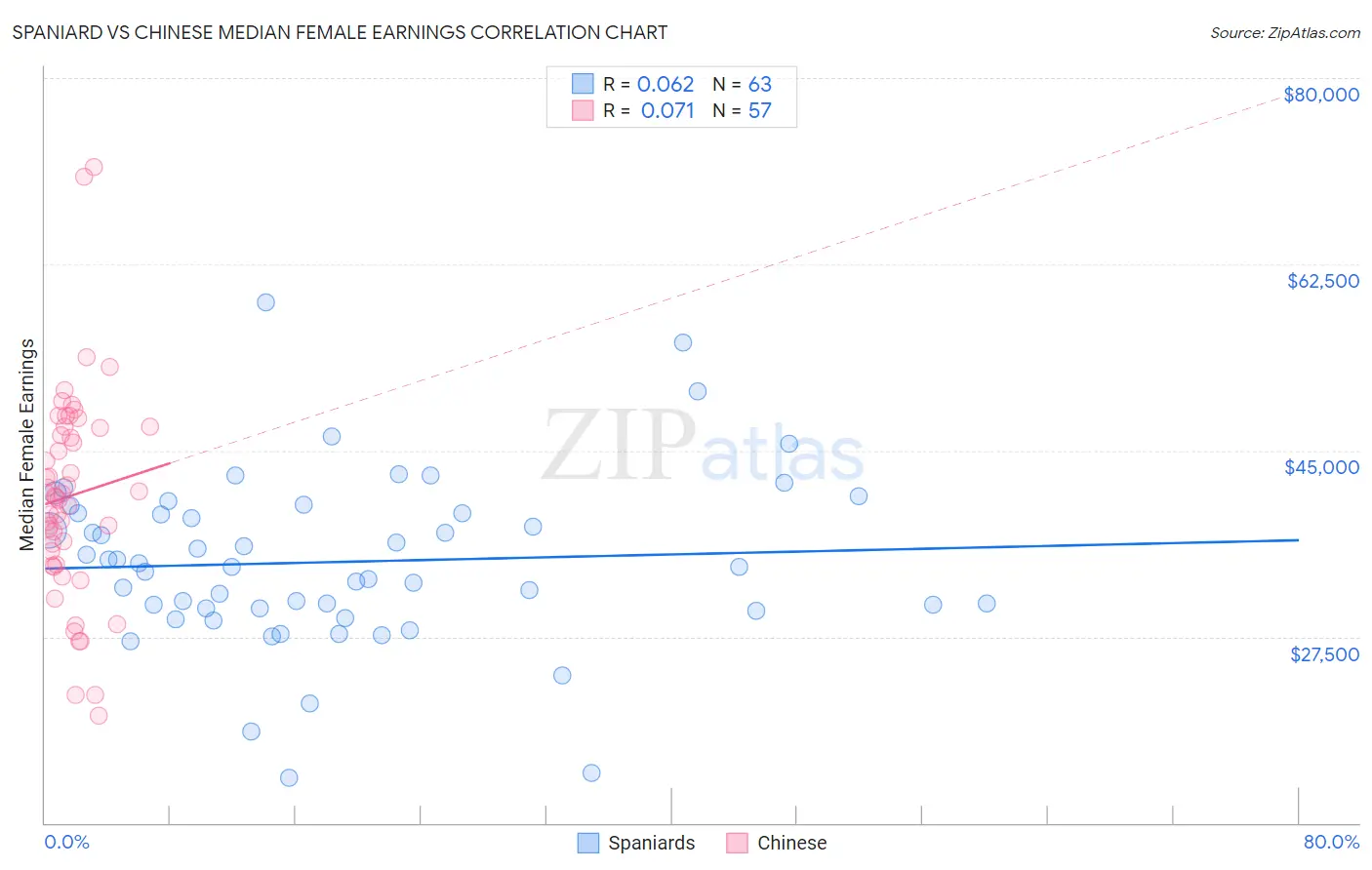 Spaniard vs Chinese Median Female Earnings