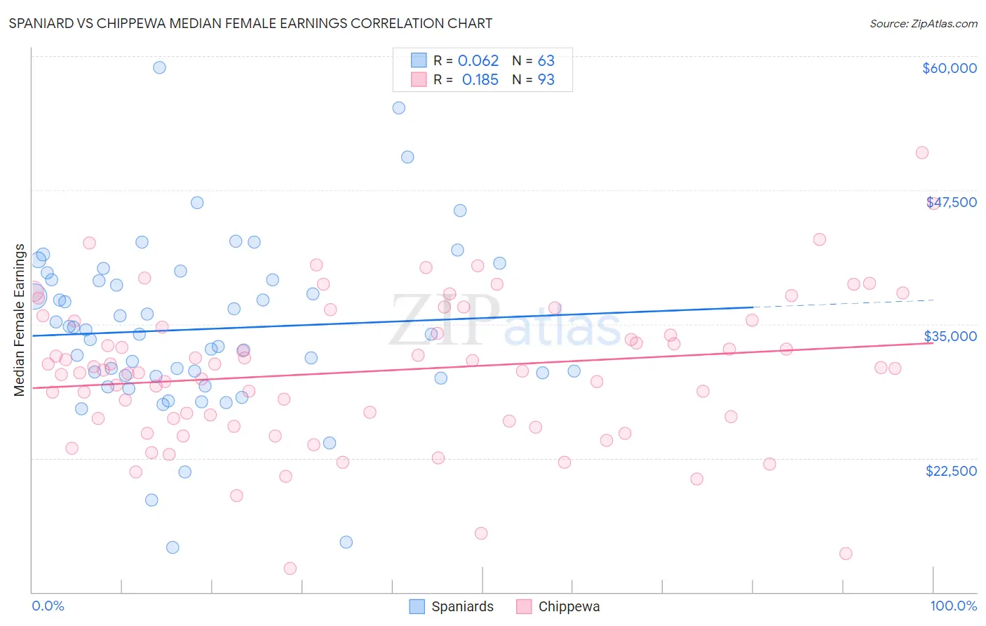 Spaniard vs Chippewa Median Female Earnings