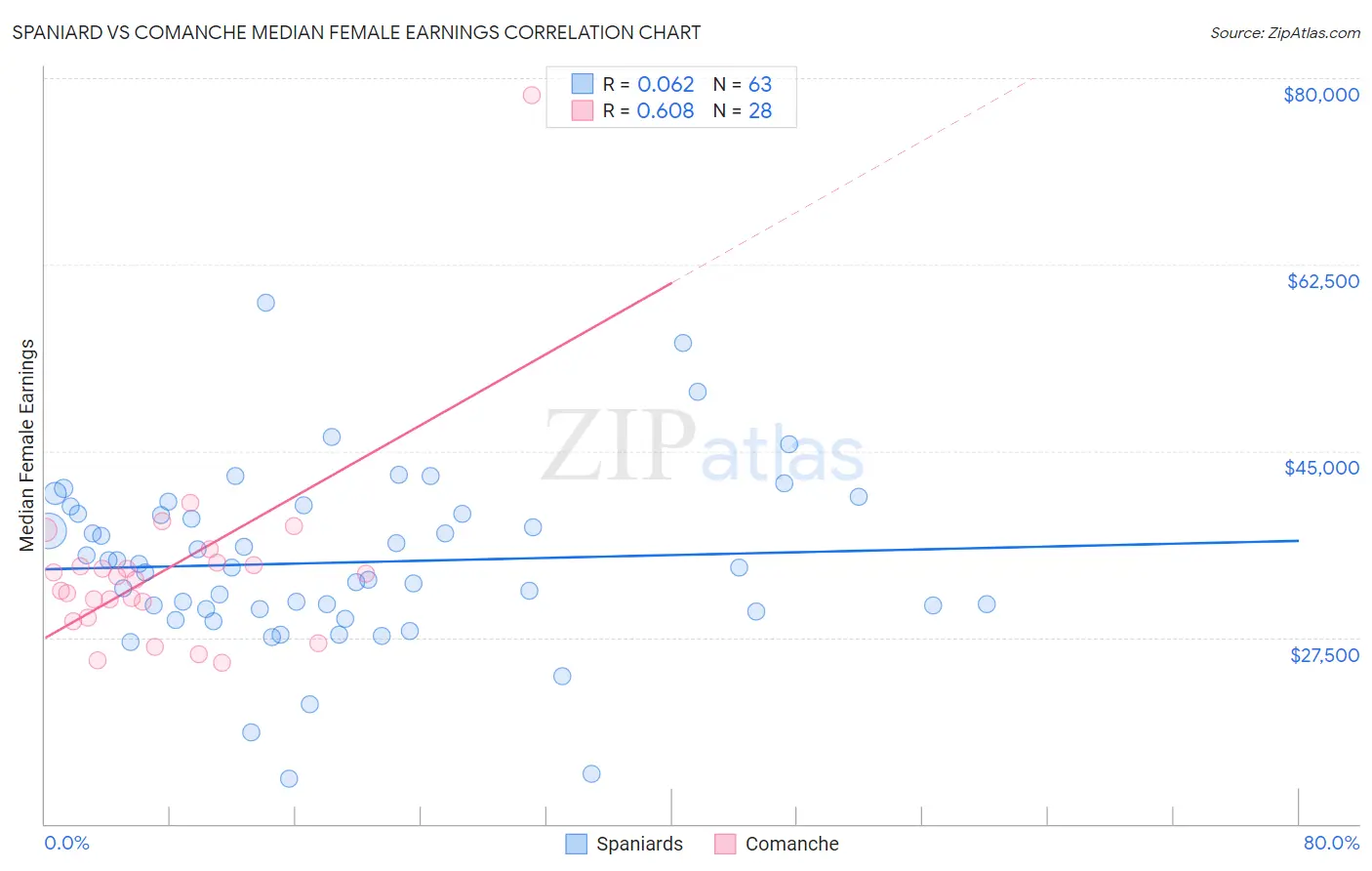 Spaniard vs Comanche Median Female Earnings