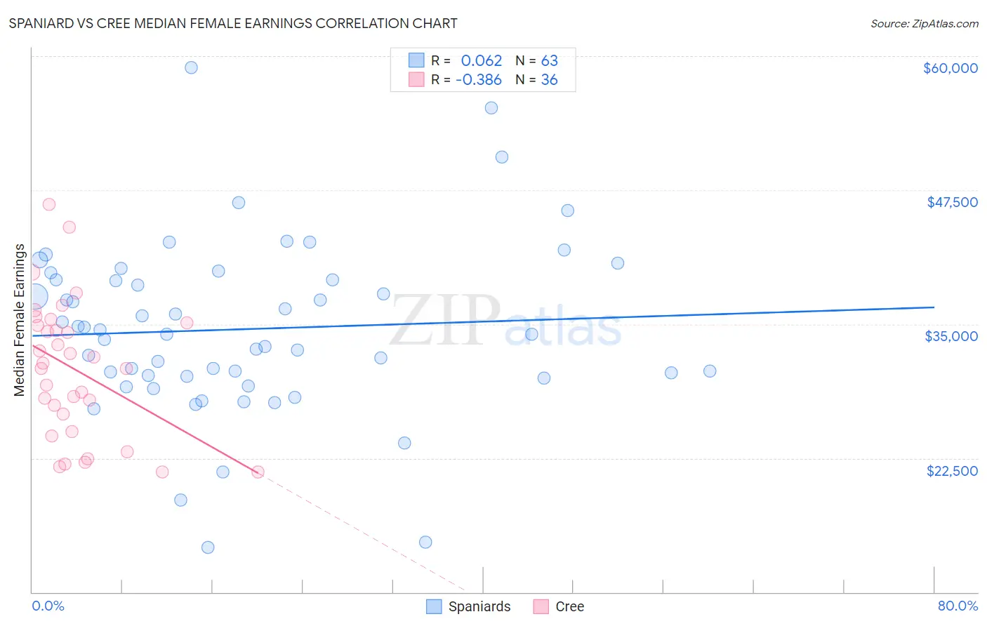 Spaniard vs Cree Median Female Earnings