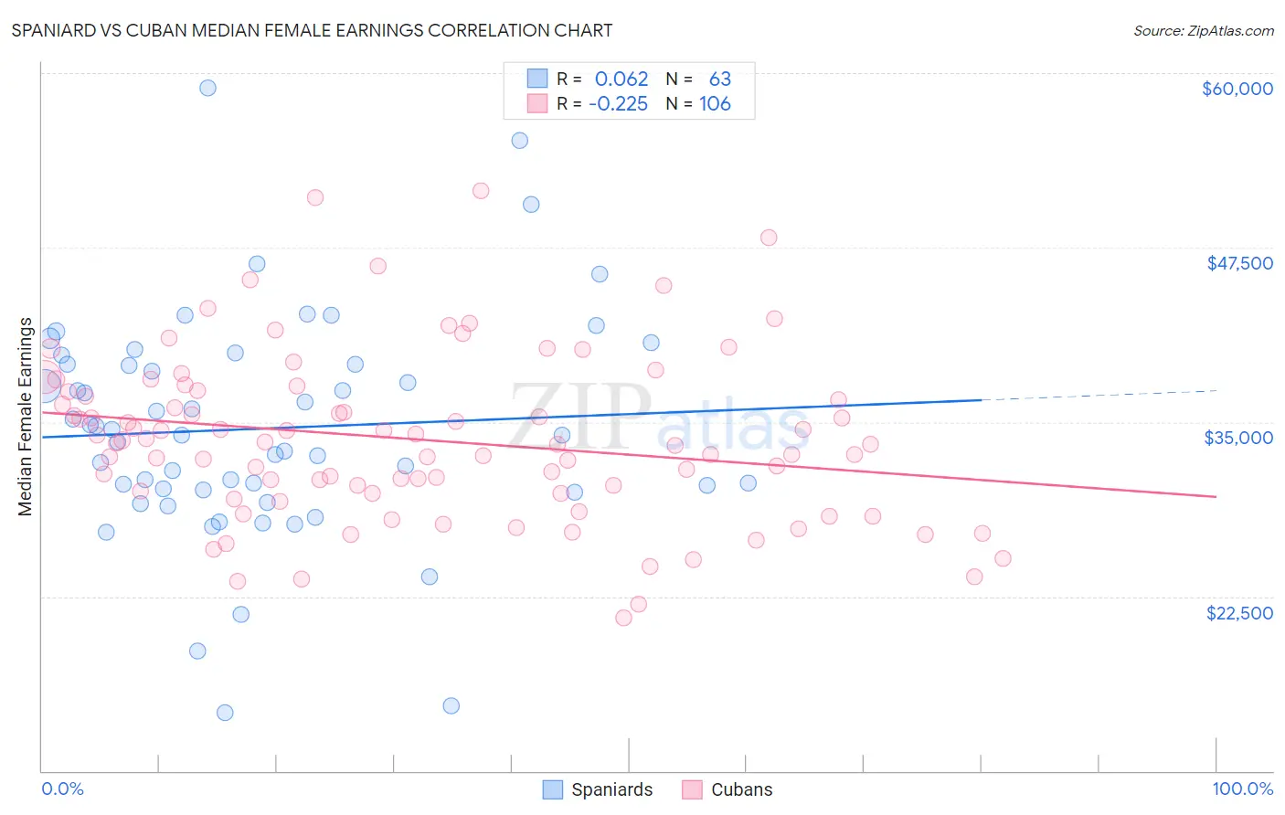 Spaniard vs Cuban Median Female Earnings