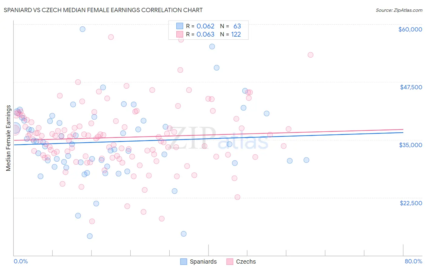 Spaniard vs Czech Median Female Earnings