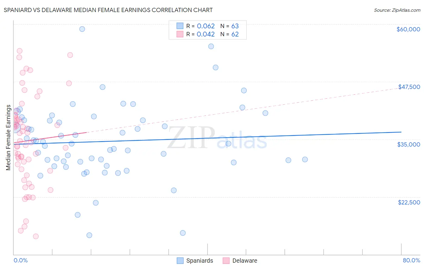 Spaniard vs Delaware Median Female Earnings