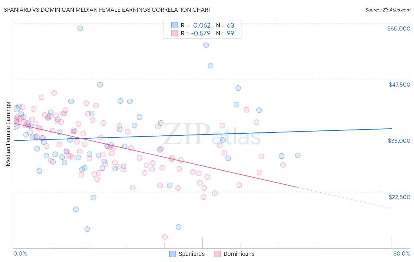 Spaniard vs Dominican Median Female Earnings