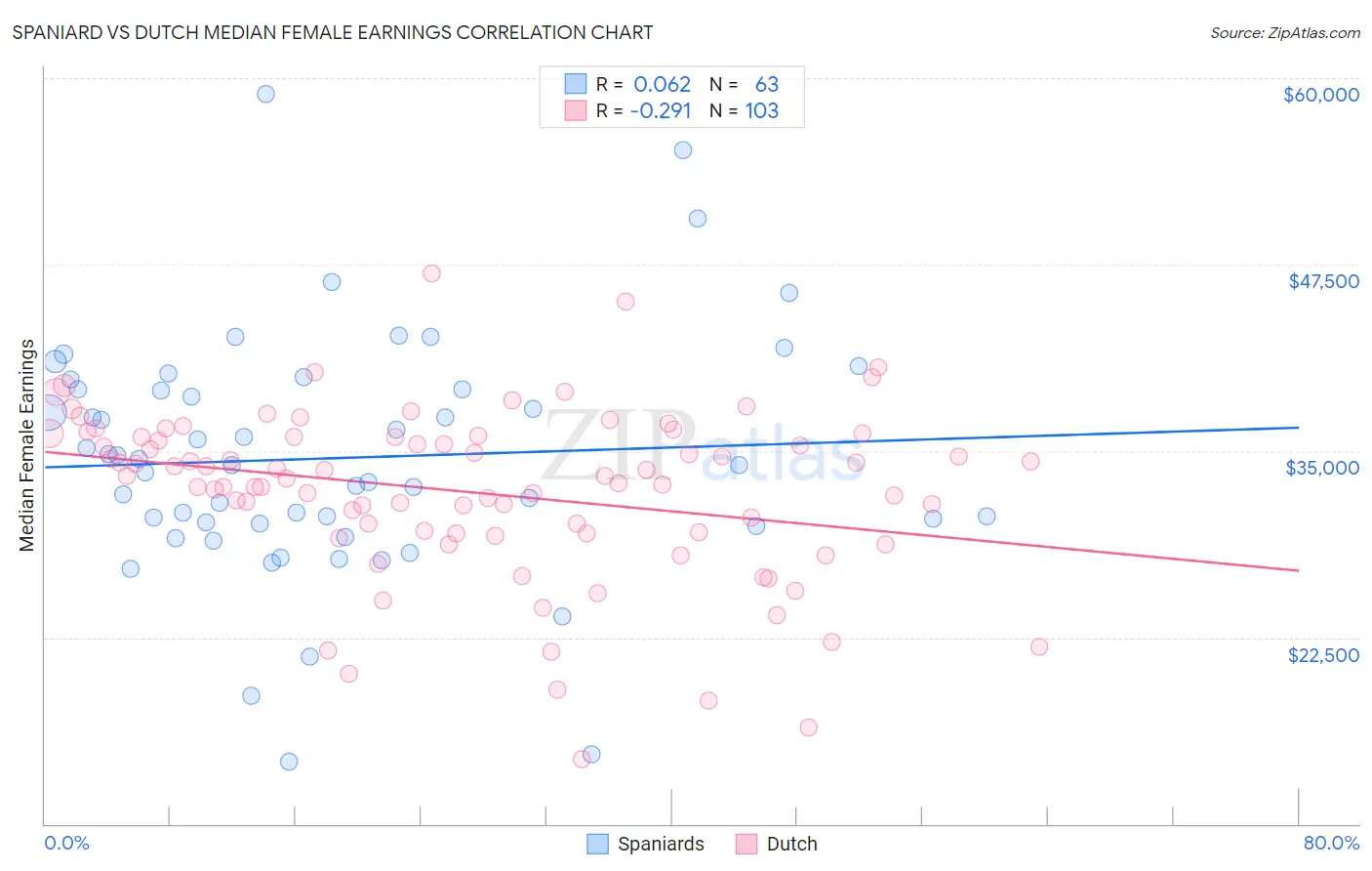 Spaniard vs Dutch Median Female Earnings