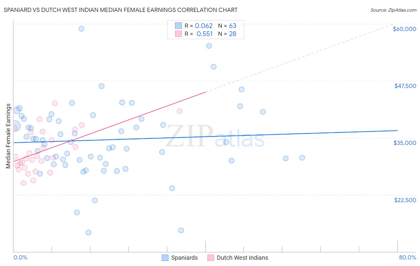 Spaniard vs Dutch West Indian Median Female Earnings