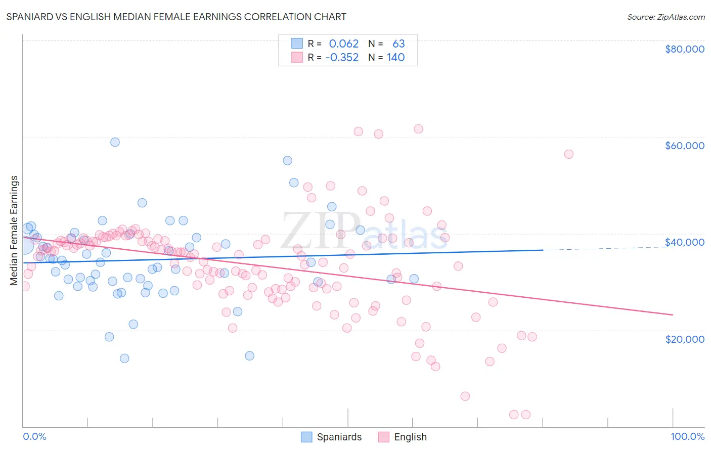 Spaniard vs English Median Female Earnings