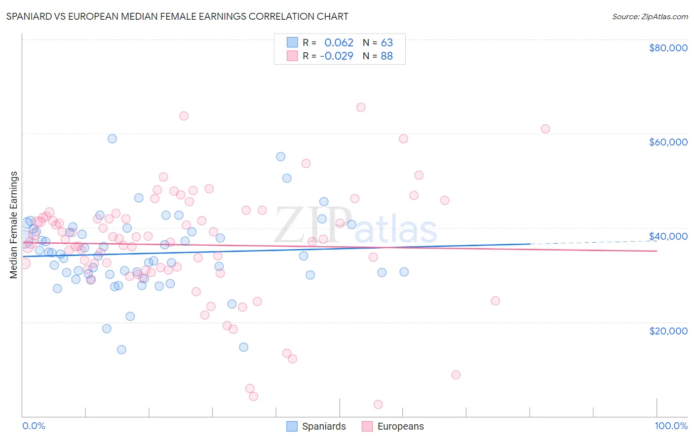 Spaniard vs European Median Female Earnings