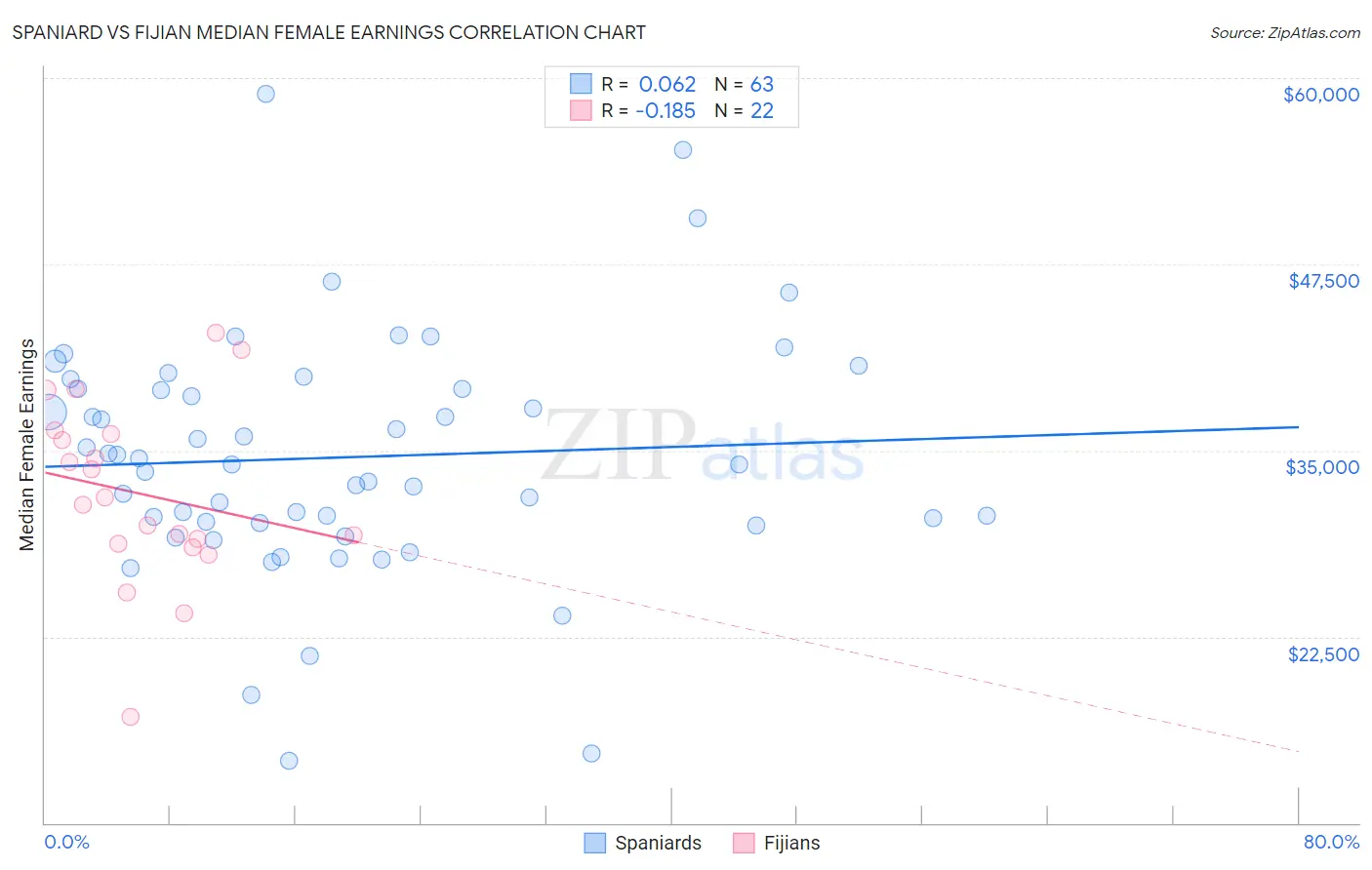 Spaniard vs Fijian Median Female Earnings