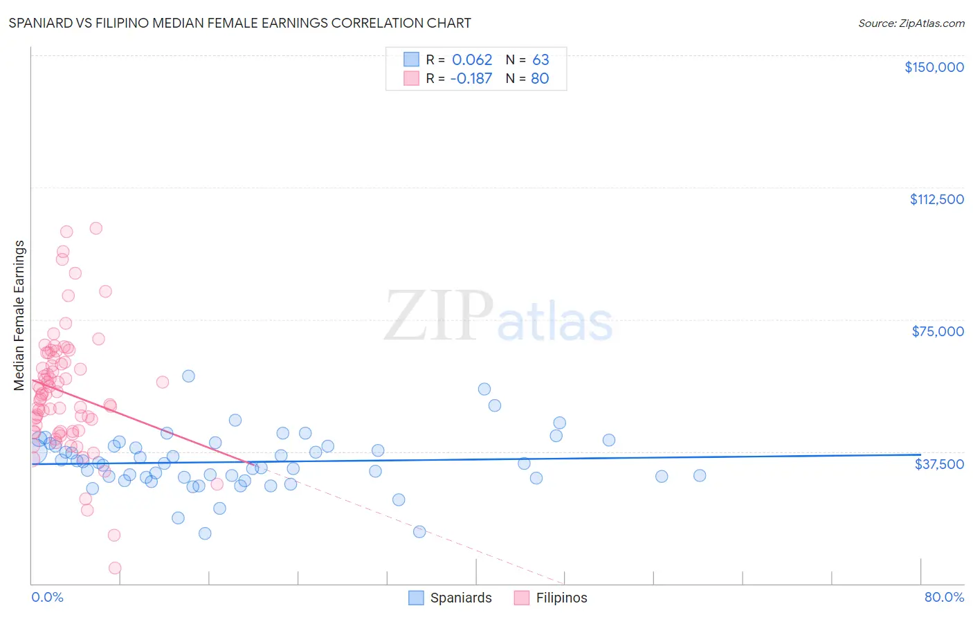 Spaniard vs Filipino Median Female Earnings