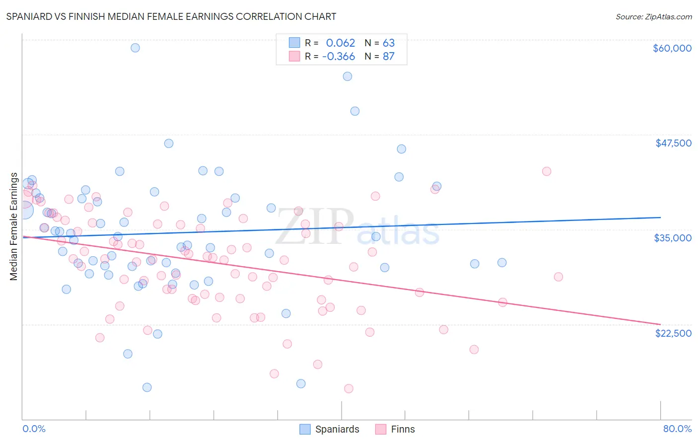 Spaniard vs Finnish Median Female Earnings