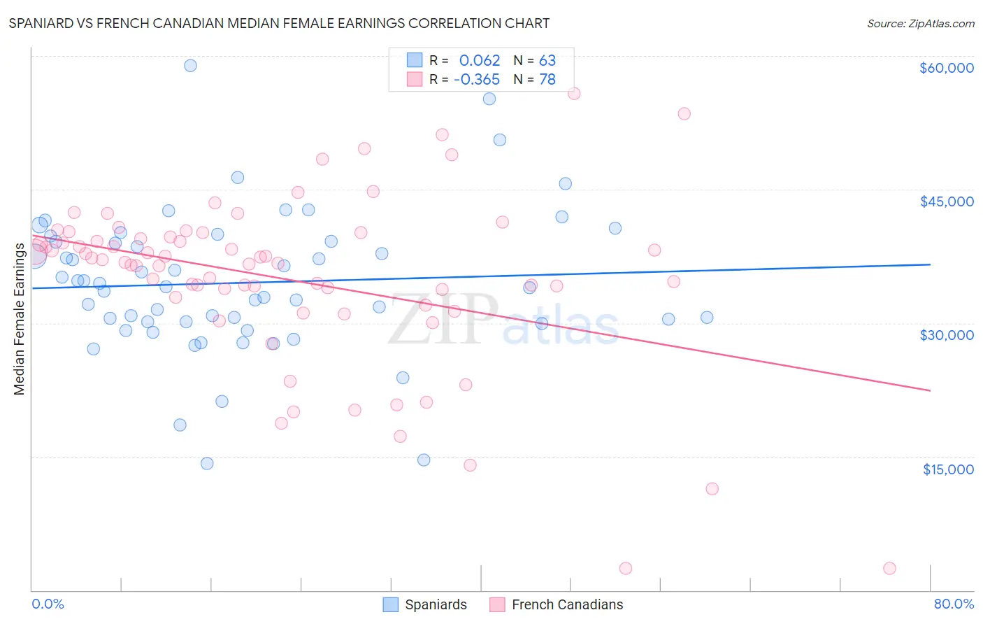 Spaniard vs French Canadian Median Female Earnings
