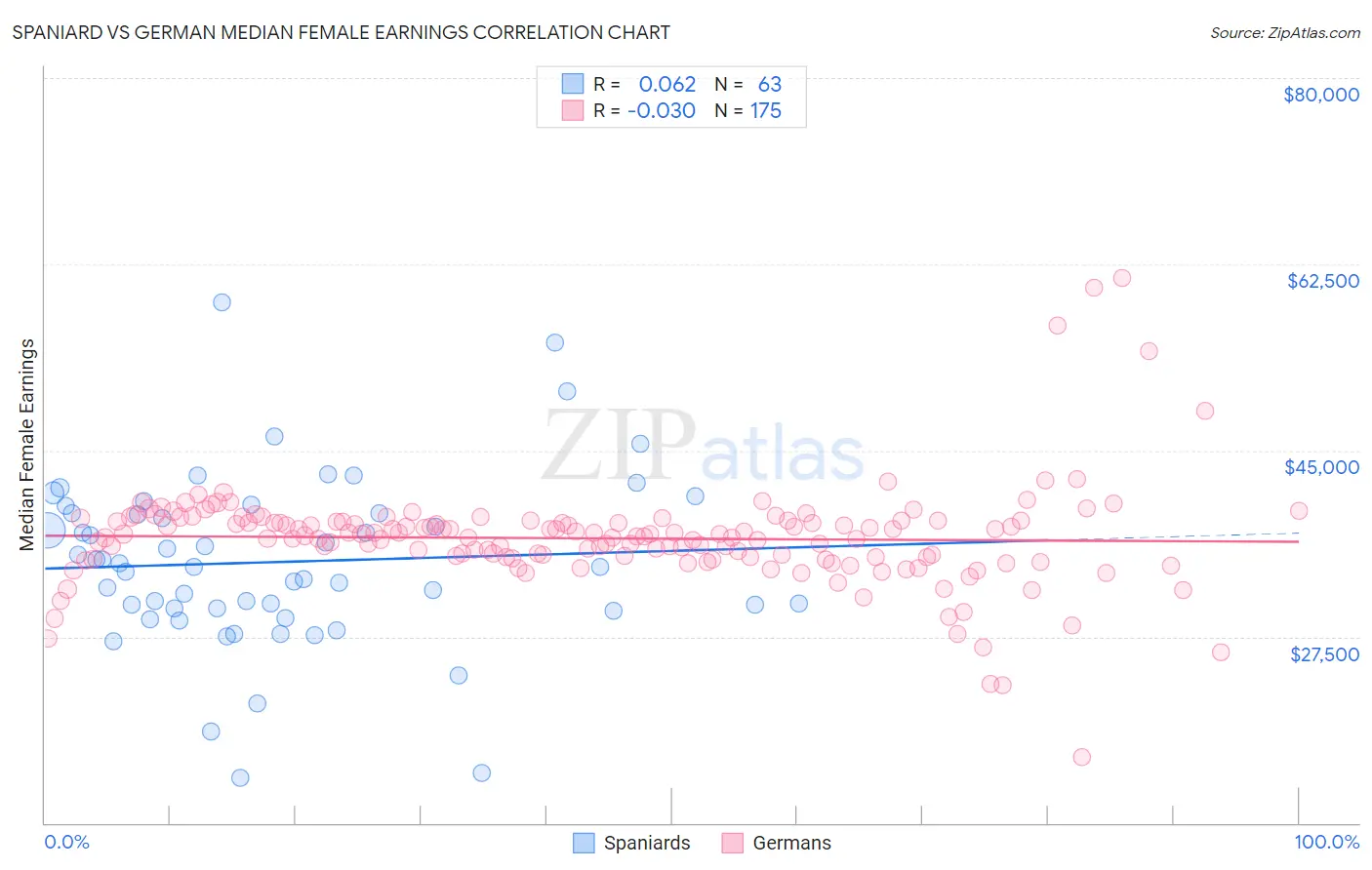 Spaniard vs German Median Female Earnings