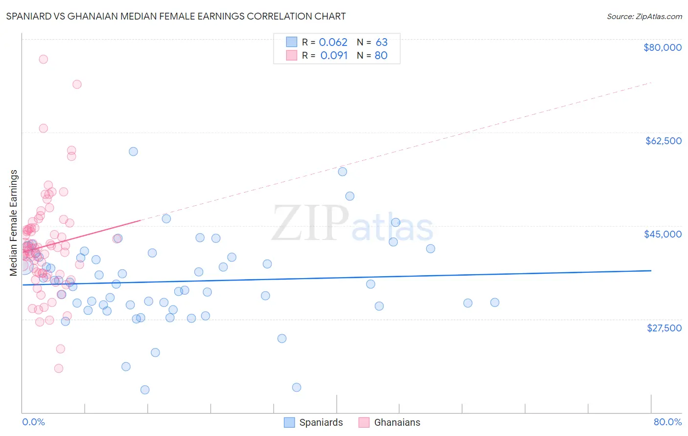 Spaniard vs Ghanaian Median Female Earnings