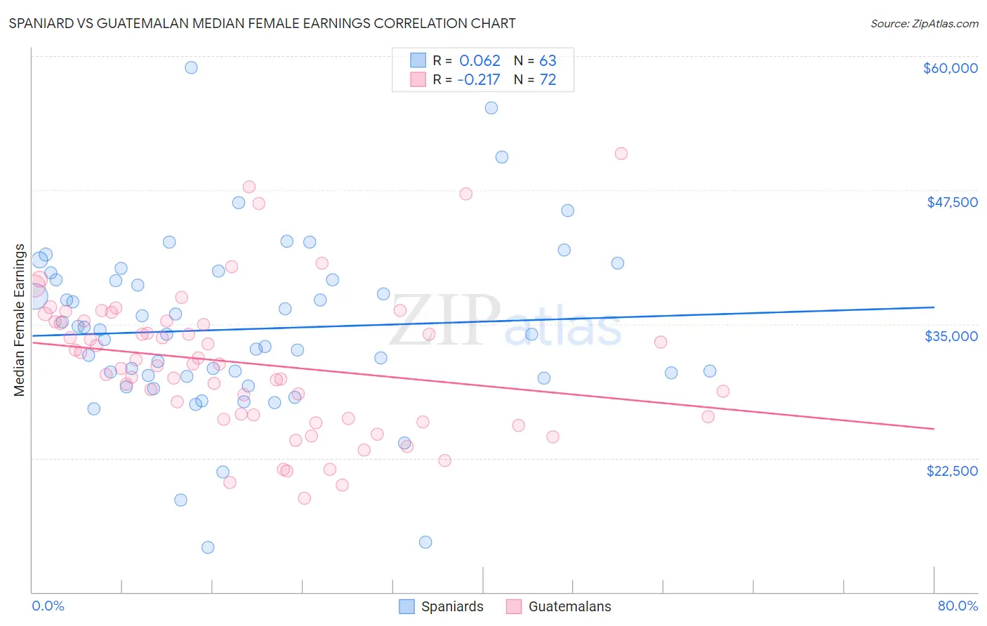 Spaniard vs Guatemalan Median Female Earnings